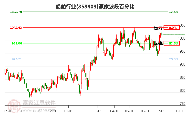 船舶行业波段百分比工具