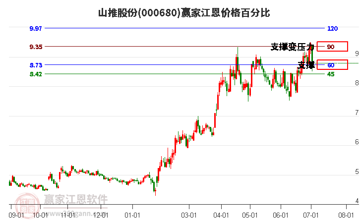 000680山推股份江恩价格百分比工具