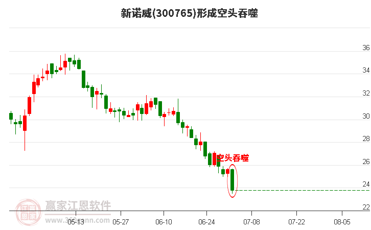 新诺威(300765)形成空头吞噬组合形态