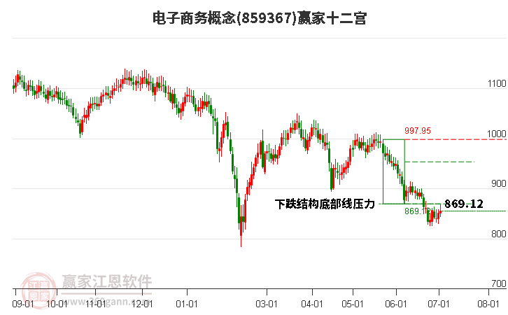 859367电子商务赢家十二宫工具