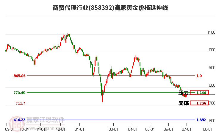 商贸代理行业黄金价格延伸线工具