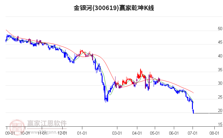 300619金银河赢家乾坤K线工具