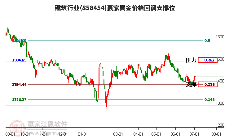 建筑行业黄金价格回调支撑位工具