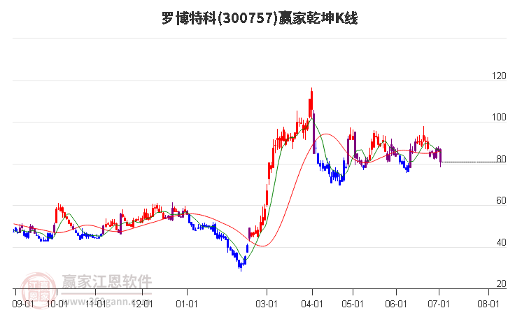 300757羅博特科贏家乾坤K線工具