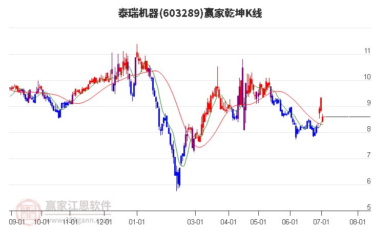 603289泰瑞机器赢家乾坤K线工具