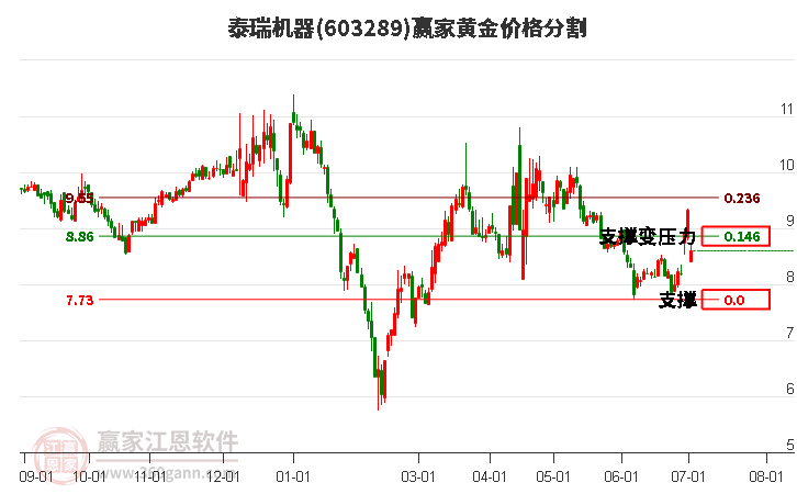 603289泰瑞机器黄金价格分割工具