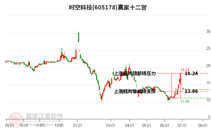 605178时空科技赢家十二宫工具