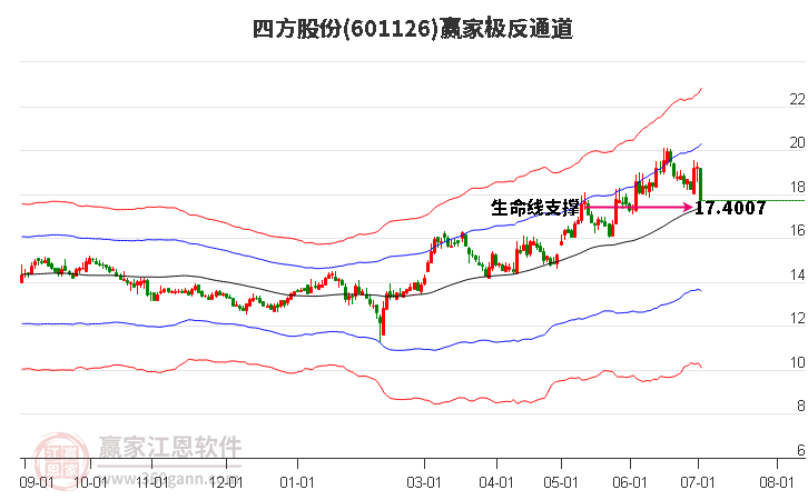 601126四方股份赢家极反通道工具