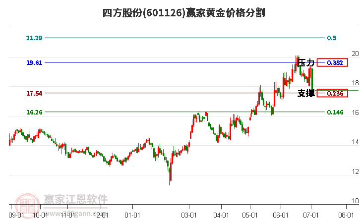 601126四方股份黄金价格分割工具