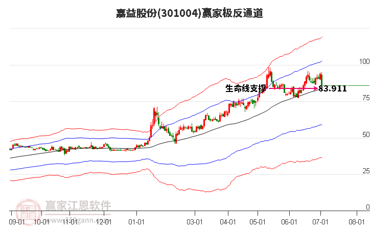 301004嘉益股份赢家极反通道工具