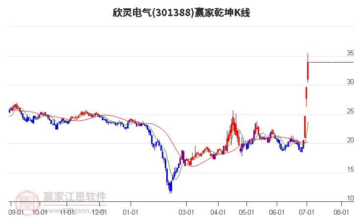 301388欣灵电气赢家乾坤K线工具