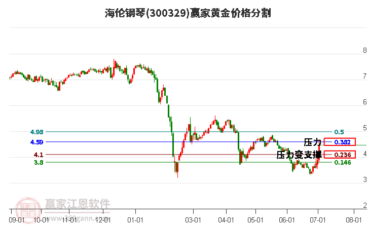 300329海伦钢琴黄金价格分割工具