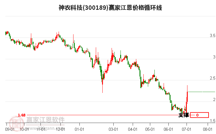 300189神农科技江恩价格循环线工具