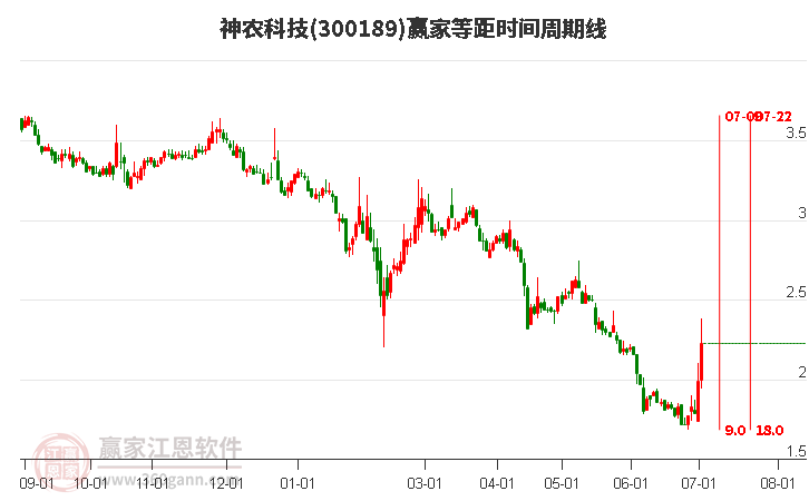 300189神农科技等距时间周期线工具