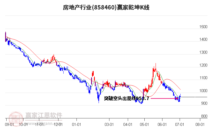 858460房地产赢家乾坤K线工具