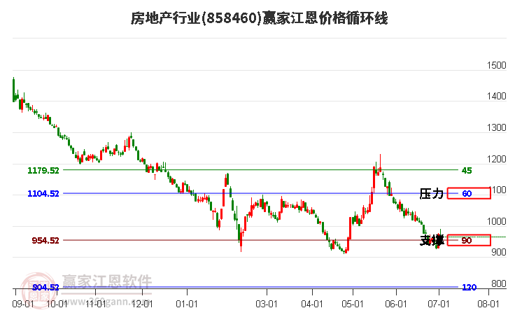 房地产行业江恩价格循环线工具