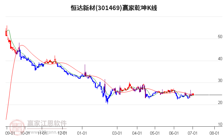 301469恒达新材赢家乾坤K线工具