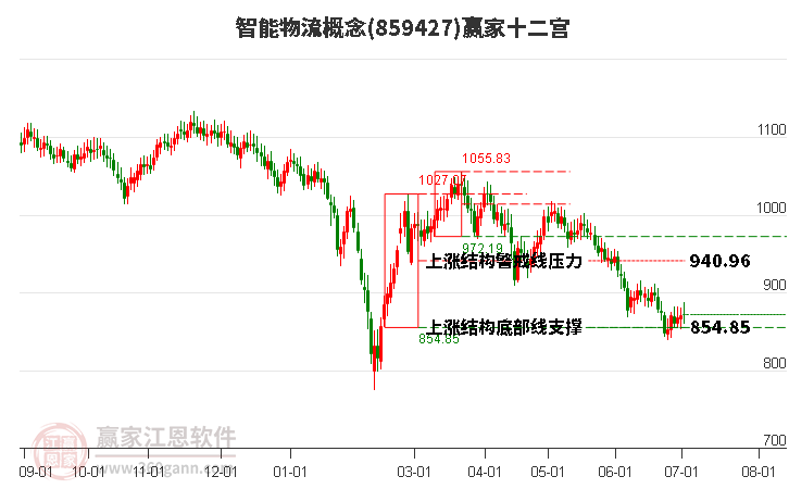 859427智能物流赢家十二宫工具