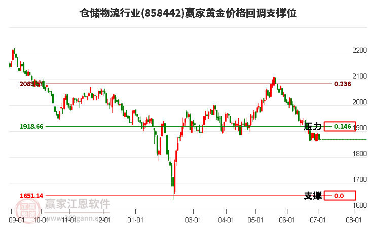 仓储物流行业黄金价格回调支撑位工具