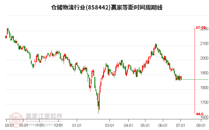 仓储物流行业等距时间周期线工具