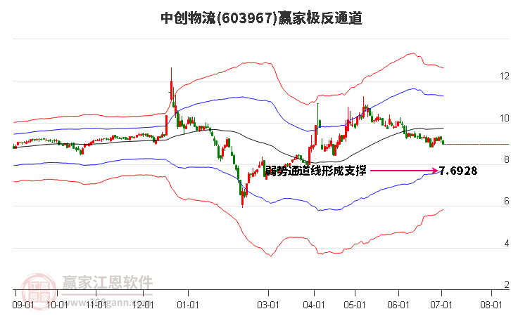 603967中创物流赢家极反通道工具