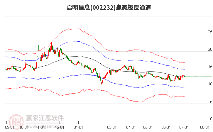 002232啟明信息贏家極反通道工具