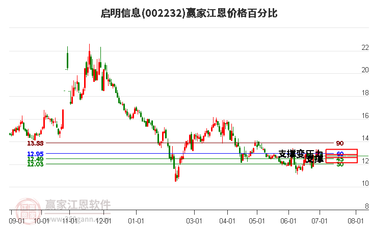 002232啟明信息江恩價格百分比工具