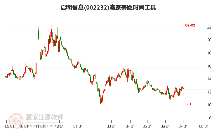 002232啟明信息等距時間周期線工具