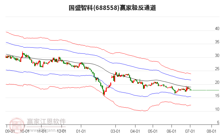 688558国盛智科赢家极反通道工具