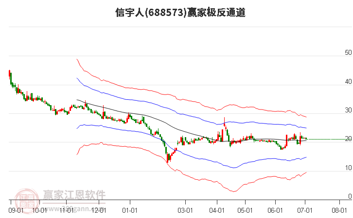 688573信宇人贏家極反通道工具 688573信宇人贏家極反通道工具