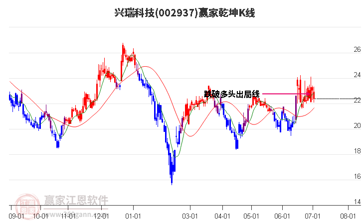 002937兴瑞科技赢家乾坤K线工具