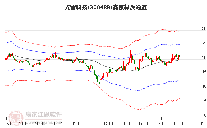300489光智科技贏家極反通道工具