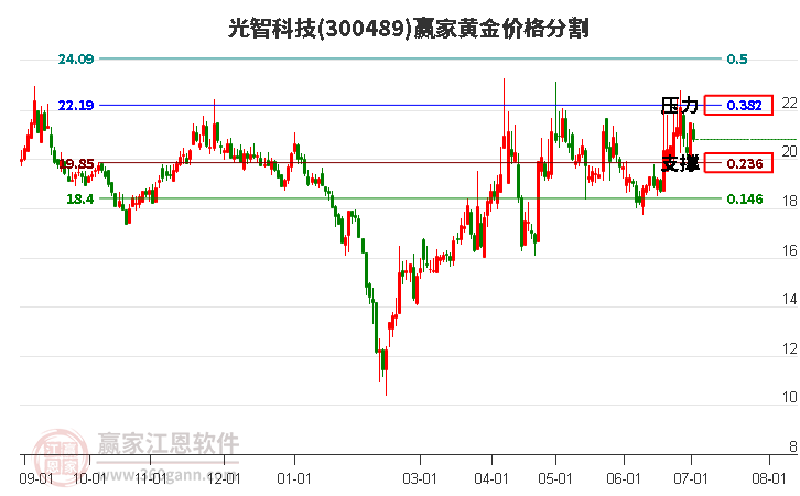 300489光智科技黃金價格分割工具