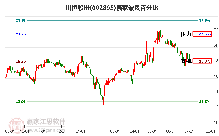 002895川恒股份波段百分比工具