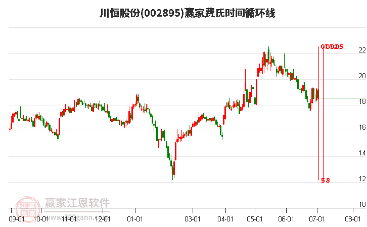 002895川恒股份費氏時間循環(huán)線工具