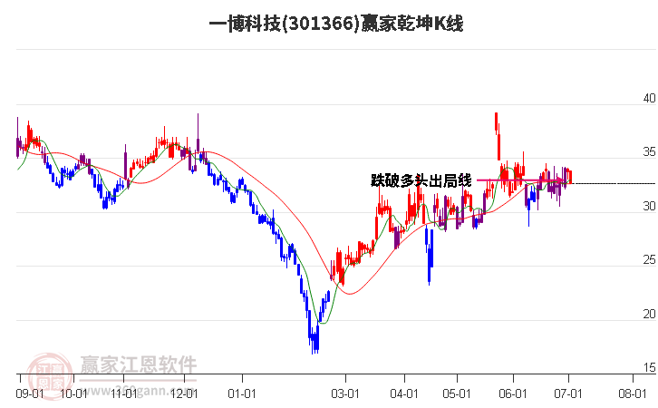 301366一博科技赢家乾坤K线工具