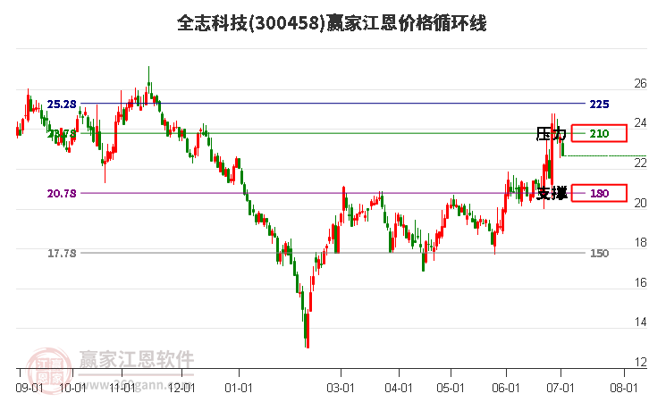 300458全志科技江恩價格循環(huán)線工具 300458全志科技江恩價格循環(huán)線工具