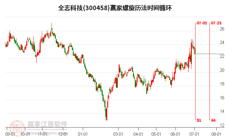 300458全志科技螺旋歷法時間循環(huán)工具 300458全志科技螺旋歷法時間循環(huán)工具