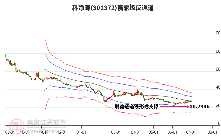 301372科净源赢家极反通道工具