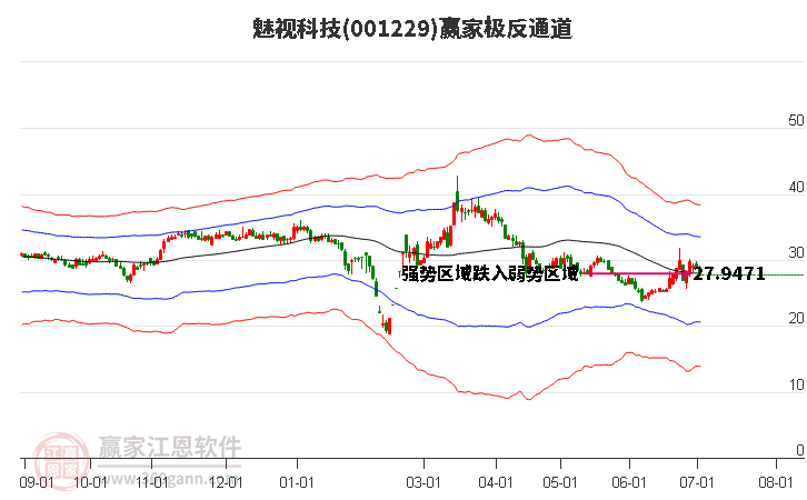 001229魅视科技赢家极反通道工具