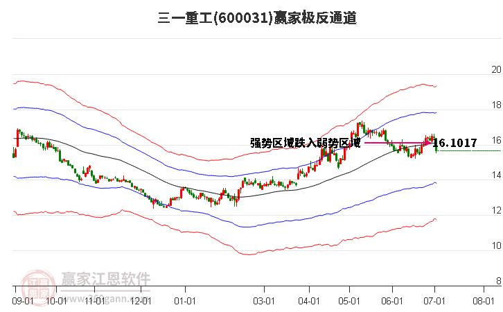 600031三一重工赢家极反通道工具