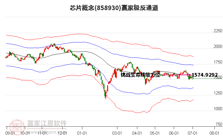 858930芯片贏家極反通道工具