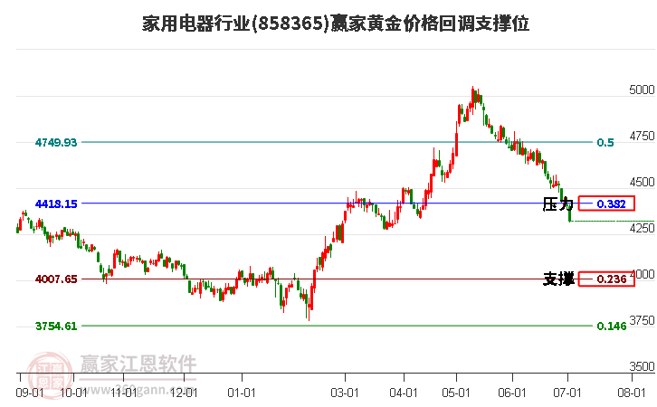 家用電器行業(yè)黃金價格回調(diào)支撐位工具