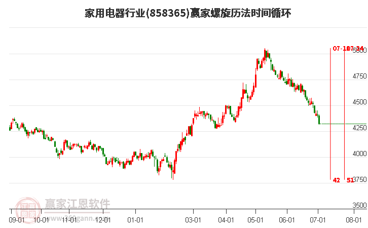 家用電器行業(yè)螺旋歷法時間循環(huán)工具