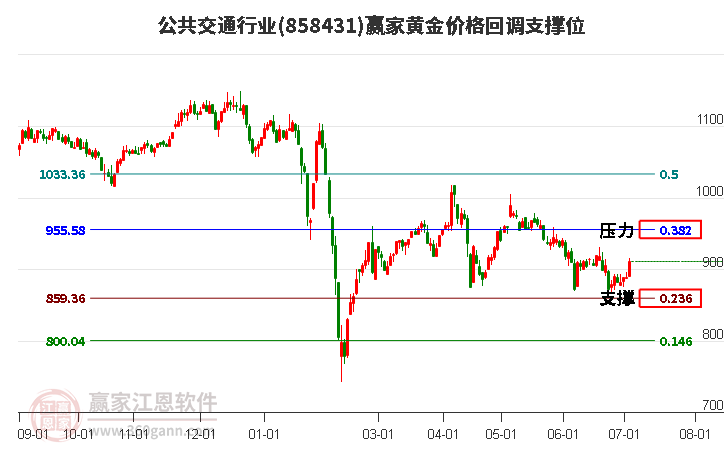 公共交通行业黄金价格回调支撑位工具