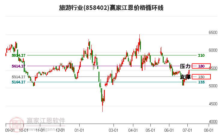 旅游行业江恩价格循环线工具