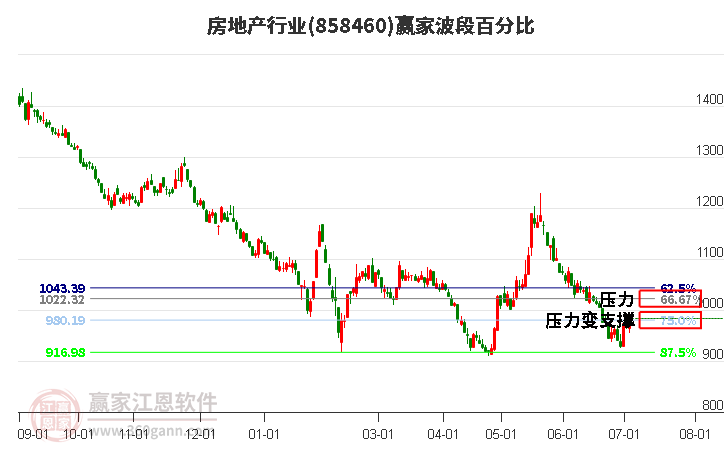 房地产行业波段百分比工具