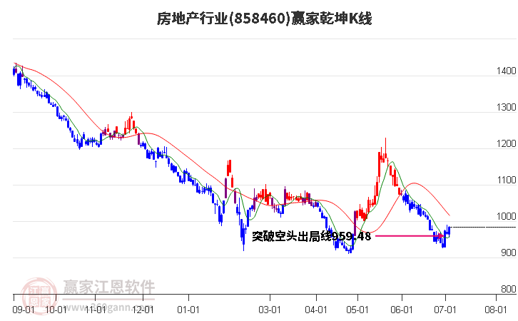 858460房地产赢家乾坤K线工具