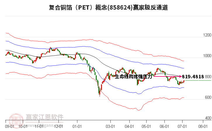 858624复合铜箔（PET）赢家极反通道工具