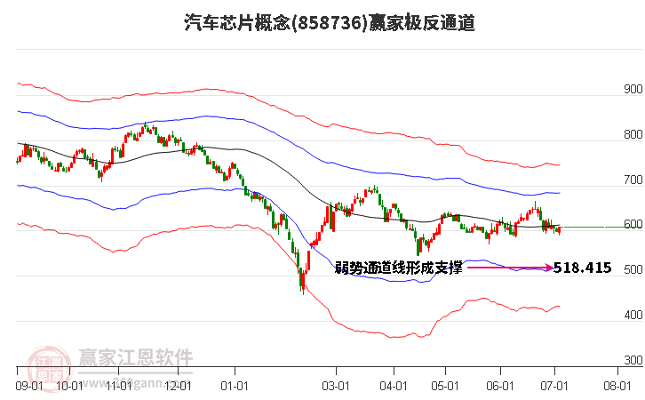 858736汽车芯片赢家极反通道工具